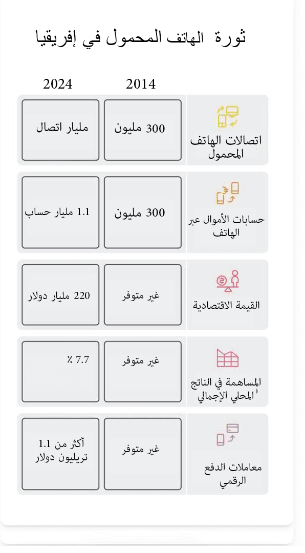ثورة الهاتف المحمول في أفريقيا: بوابة إفريقيا